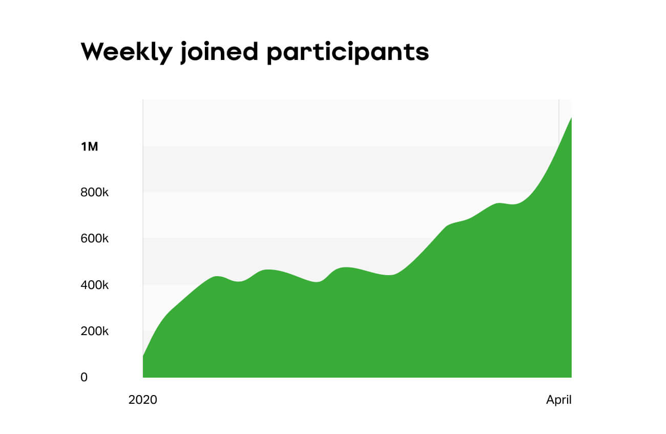 slido weekly joined participants graph