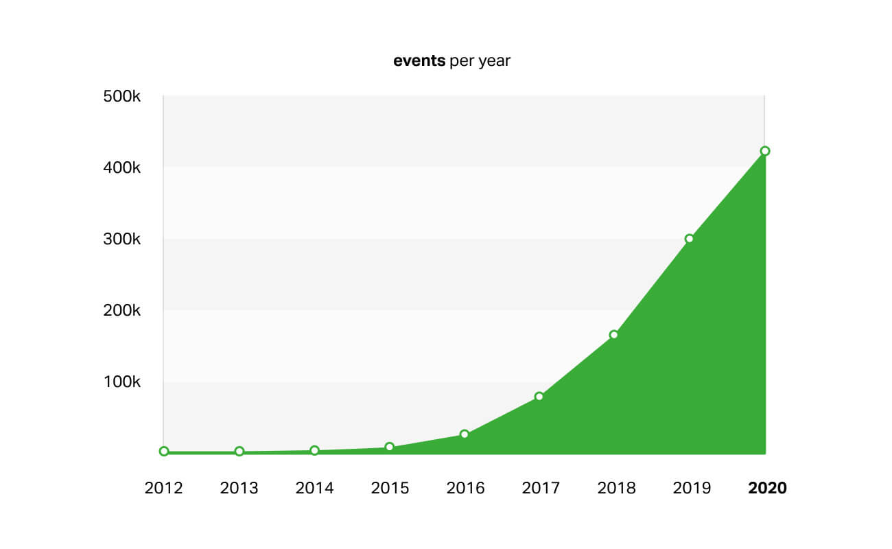slido events growth per year