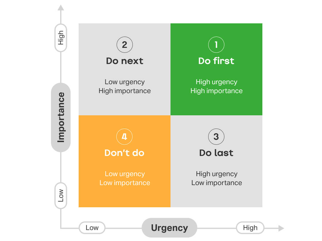 diagram of a prioritization matrix