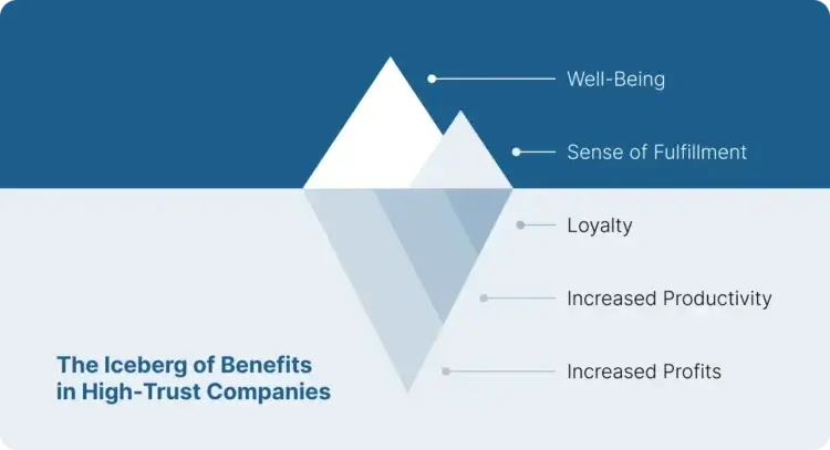 The iceberg of high-trust companies' values and benefits